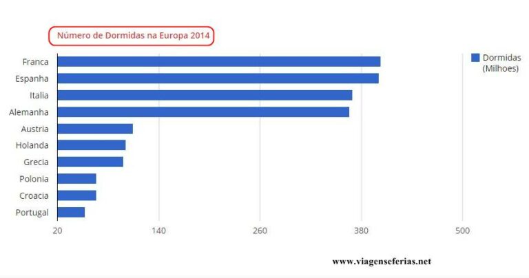 As dormidas em hotéis europeus atingiu novo recorde no ano de 2014