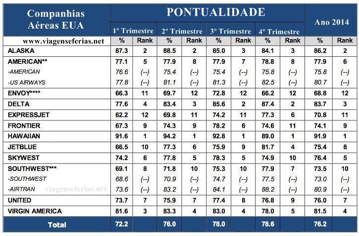 Pontualidade Companhias Aereas Americanas 2014