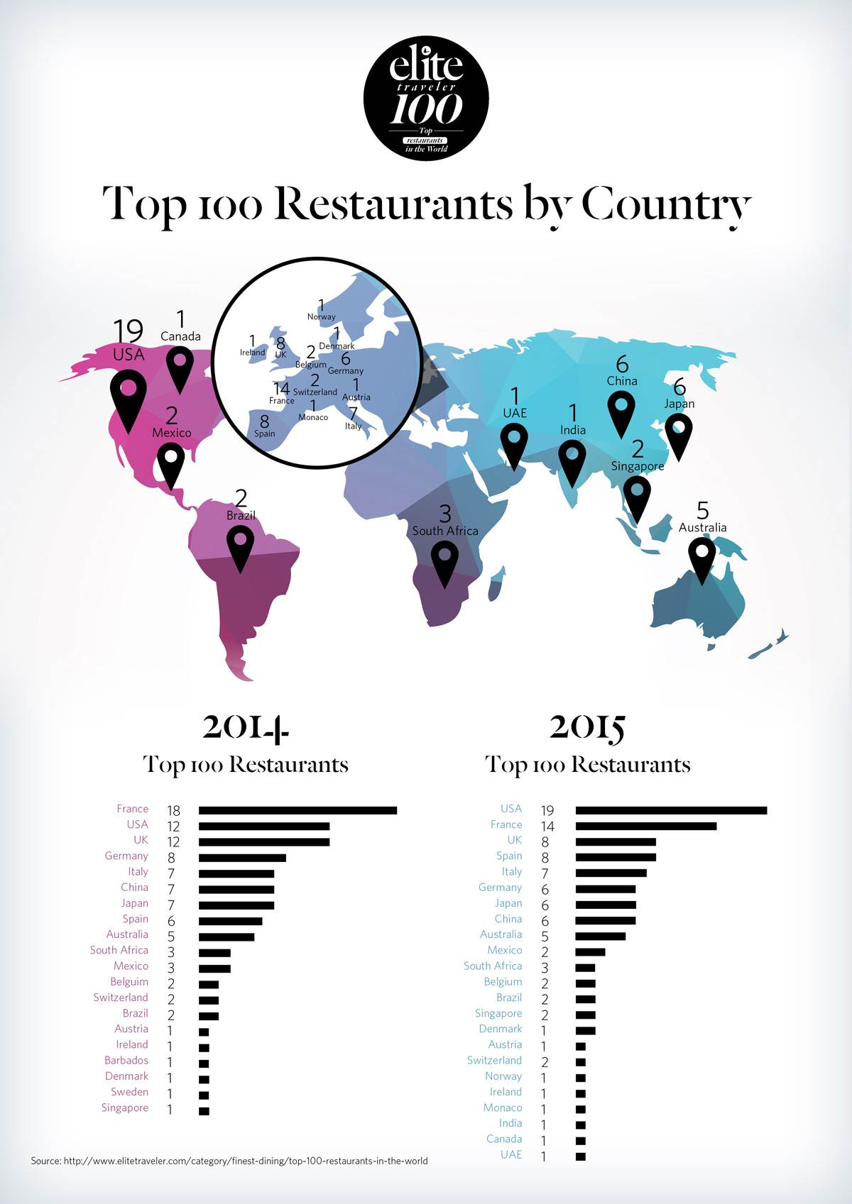 Top 100 dos Restaurantes no Mundo 2015 pela Elite Travel