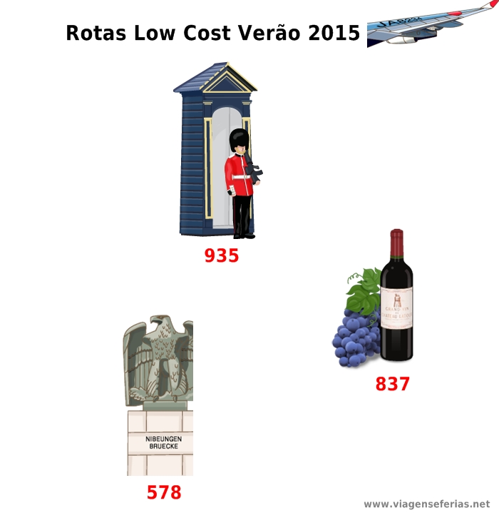 Reino Unido 1º lugar voos Low Cost Verão 2015