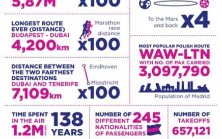 números dentro dos 100 milhões de passageiros da Wizz Air