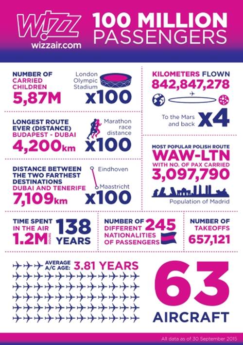 números dentro dos 100 milhões de passageiros da Wizz Air