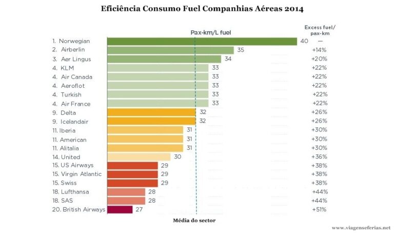 As 6 Companhias Aéreas mais poluidoras e 8 mais ecologicas