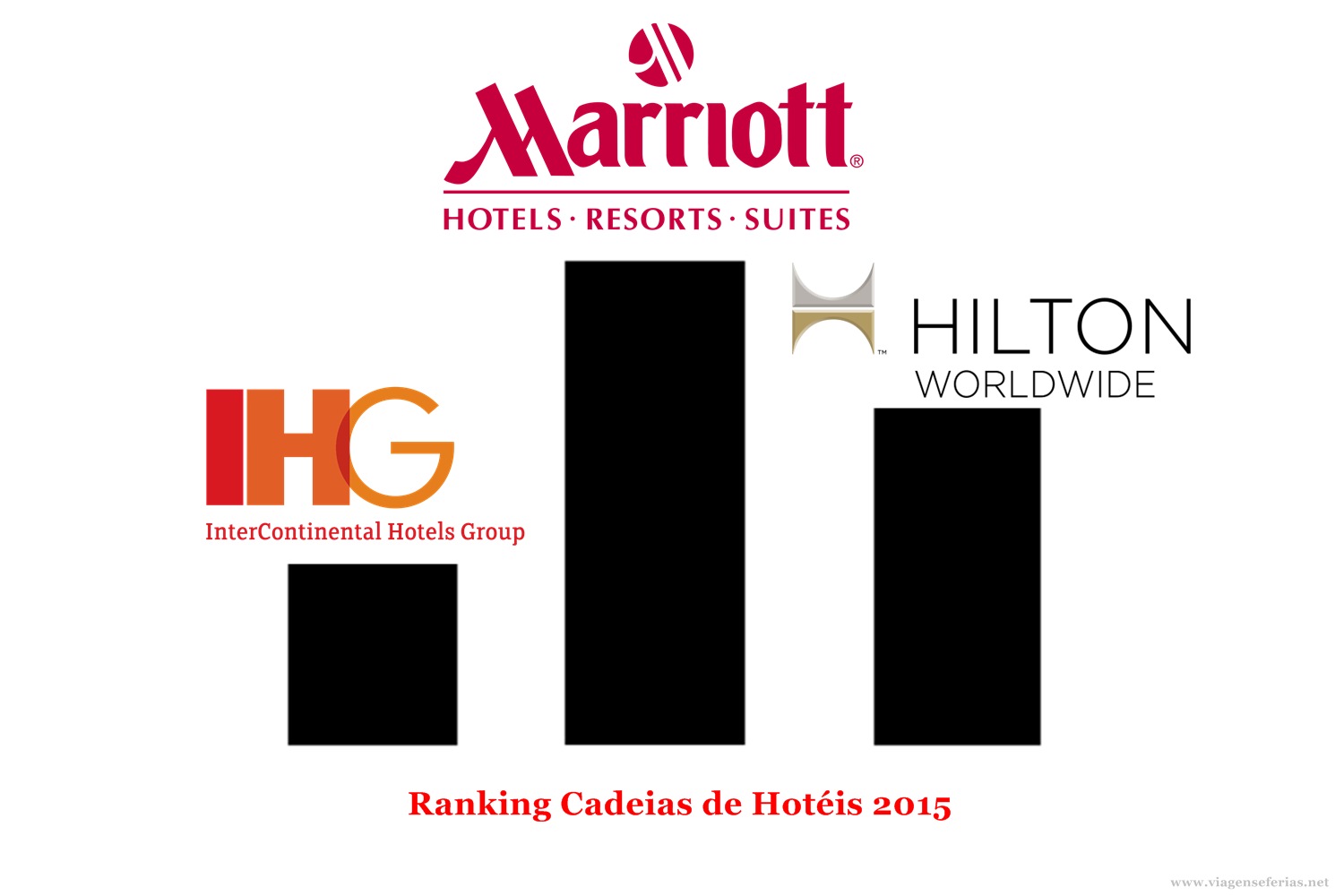 3 maiores hotéis em vendas durante 2015