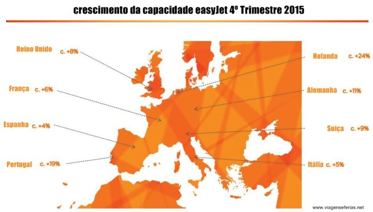 Aumentos de capacidade passageiros na Europa da easyJet no 4ºT 2015