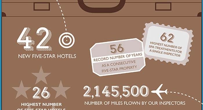 Resume em números do Guia de Viagens Forbes em 2016
