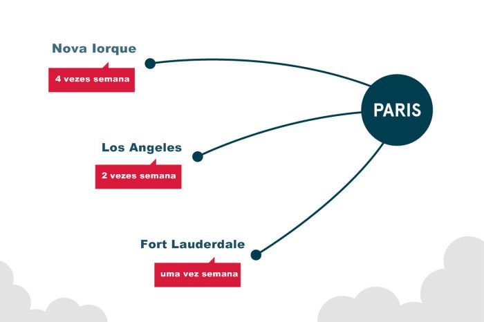 Voos das novas ligações Norwegian entre EUA e Paris-CDG