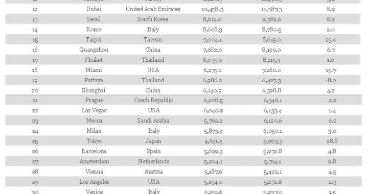 as 40 cidades mais visitadas do Mundo em 2014
