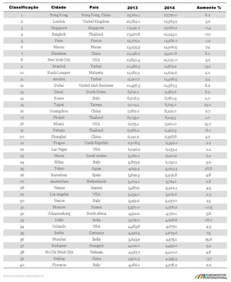as 40 cidades mais visitadas do Mundo em 2014