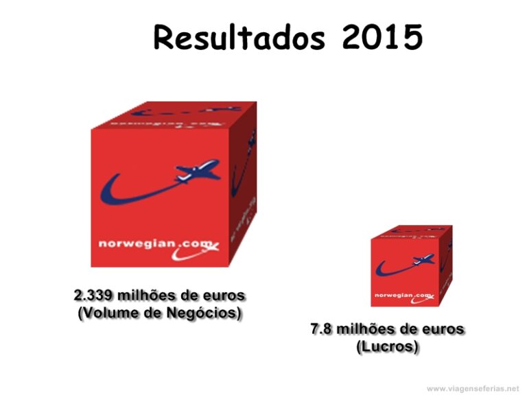 Resultados em 2015 da Low Cost Norwegian Air