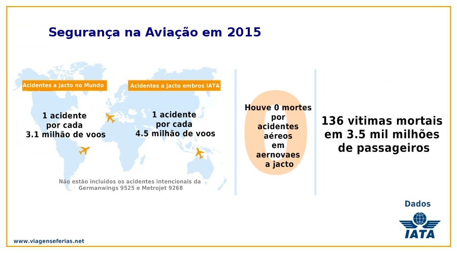 Números da segurança da aviação em 2015 (acidentes)