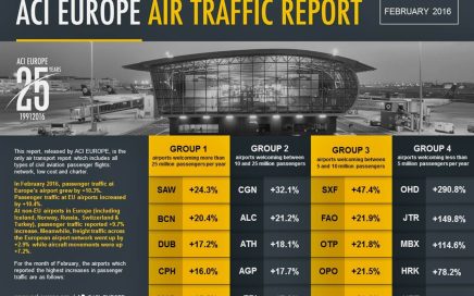 Relatório ACI passageiros nos aeroportos da Europa Fevereiro 2016