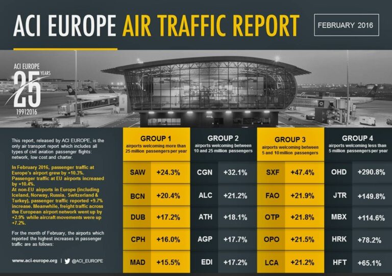 Relatório ACI passageiros nos aeroportos da Europa Fevereiro 2016