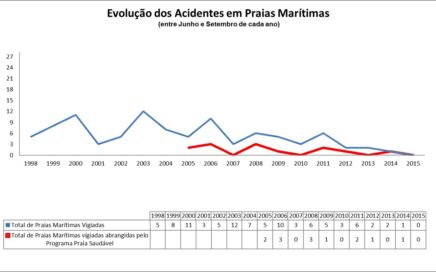 Numero de acidentes nas praias de Portugal entre 1998 e 2015