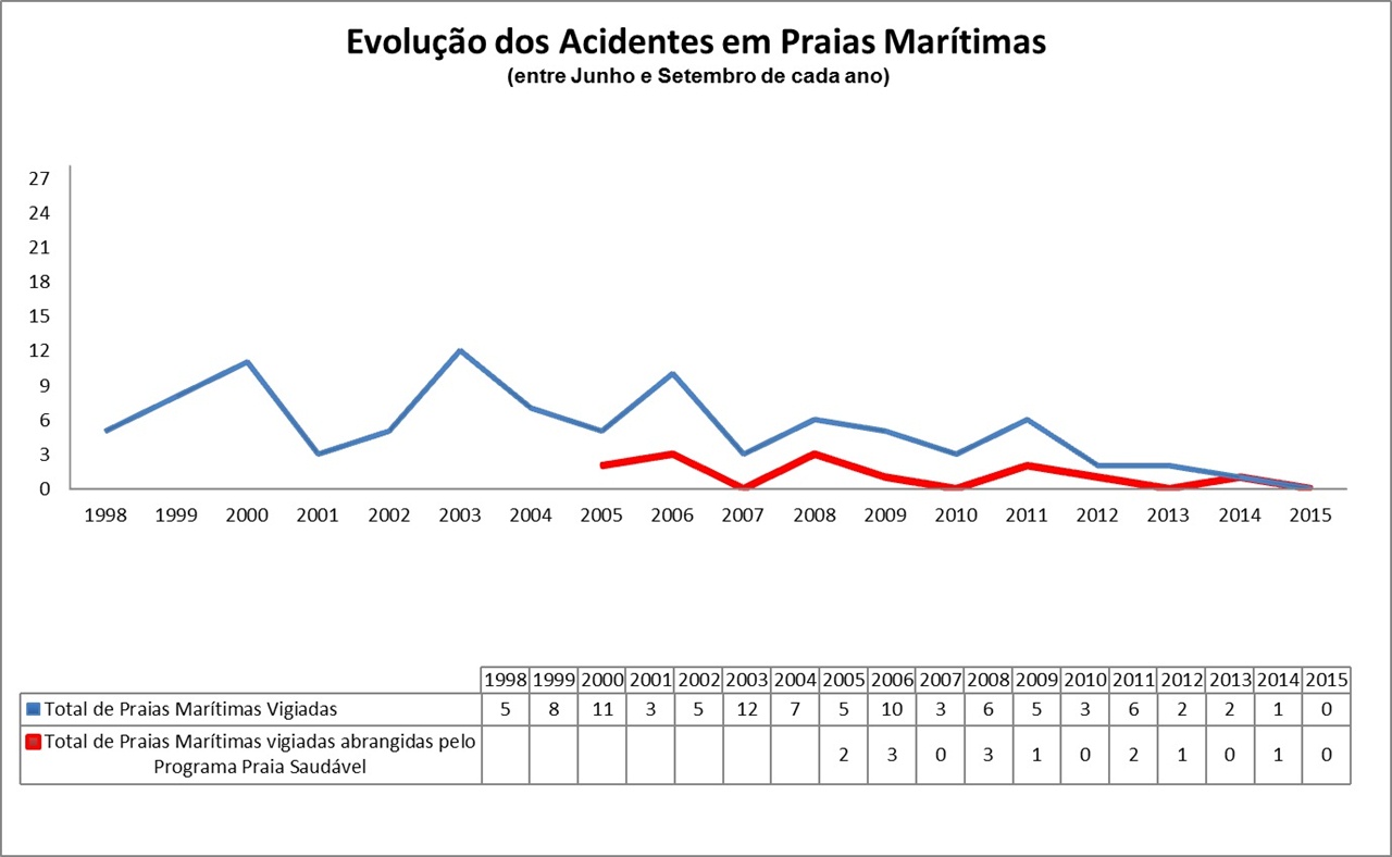 Numero de acidentes nas praias de Portugal entre 1998 e 2015
