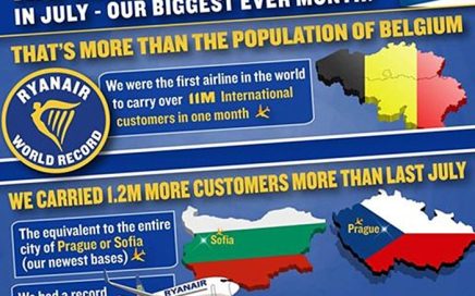 Ryanair atinge recorde de 11.3 milhões de passageiros em Julho