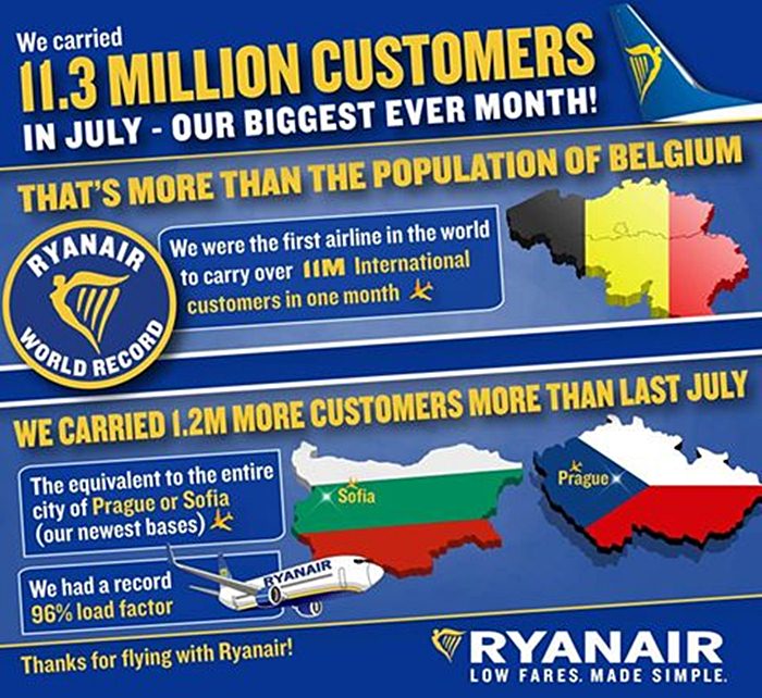 Ryanair atinge recorde de 11.3 milhões de passageiros em Julho