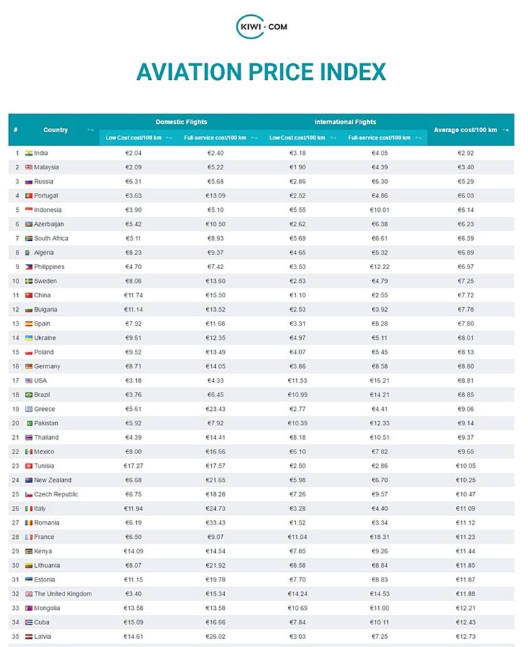 35 países com os voos mais baratos segundo estudo da Kiwi