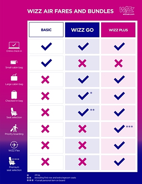 Quadro das 3 tarifas da Low Cost Wizz Air: Basic, Go, Plus