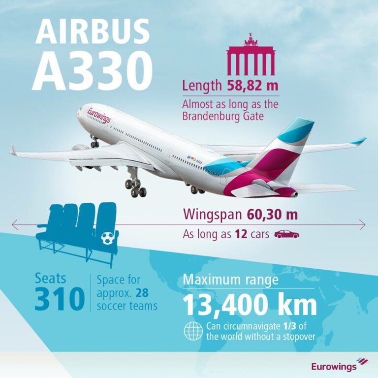 A330 da Eurowings vai ligar Colónia a Faro durante o Verão