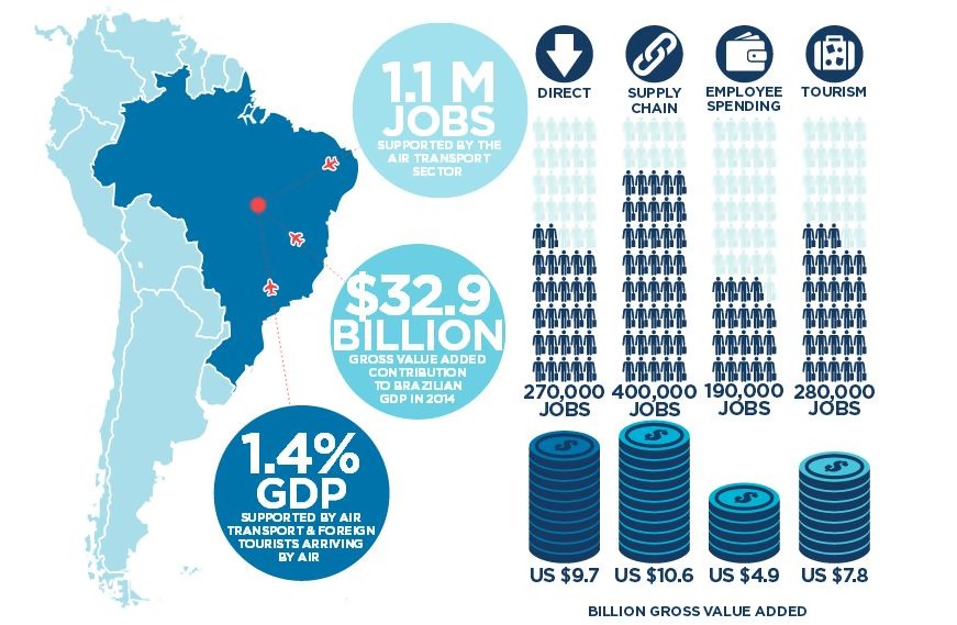 Benefícios da industria aérea do Brasil no emprego e PIB