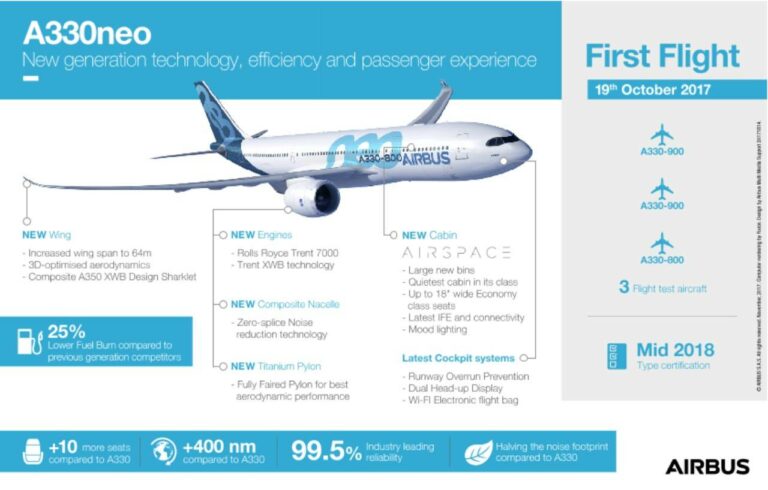 nfografia acerca da aeronave Airbus A330neo