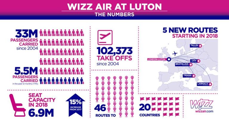 Números da low cost Wizz Air em Luton com as 5 novas rotas