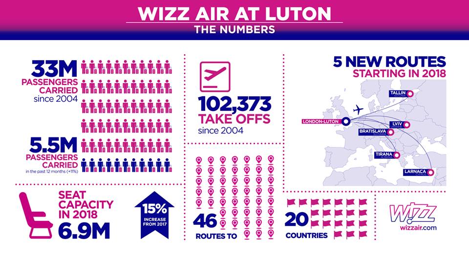 Números da low cost Wizz Air em Luton com as 5 novas rotas