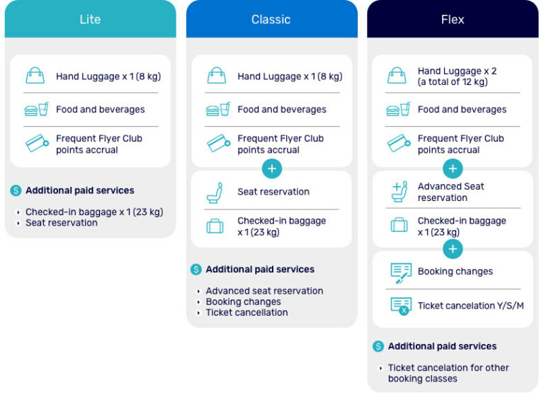 3 tarifas e serviços da EL AL para a Europa: Lite, Classic e Flex