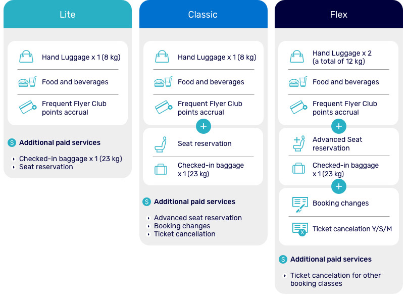 3 tarifas e serviços da EL AL para a Europa: Lite, Classic e Flex