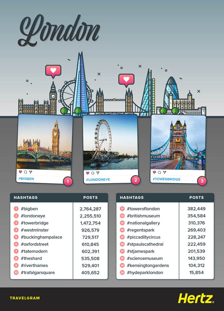 Londres e os monumentos mais partilhados no Instagram na Europa