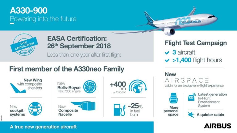 Características do Airbus A330-900 que a TAP vai estrear