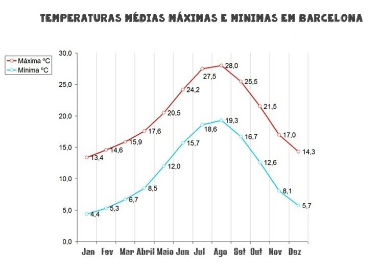 Temperaturas médias máximas e mínimas de Barcelona por meses