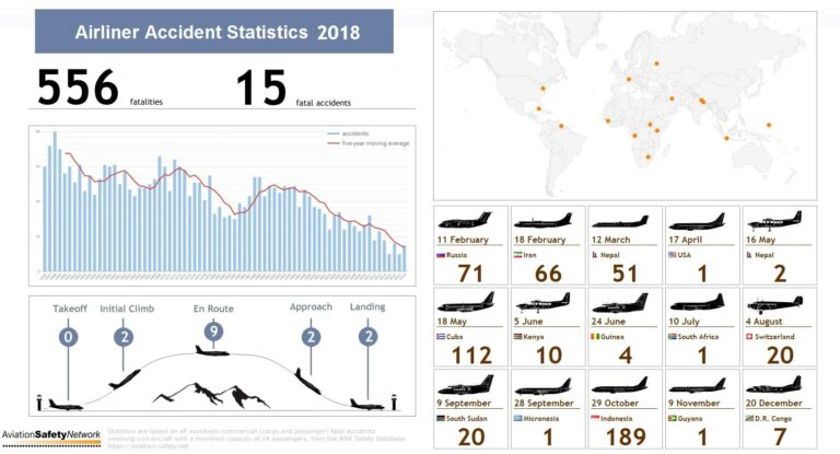 Gráficos e mapa com os acidentes aéreos em 2018