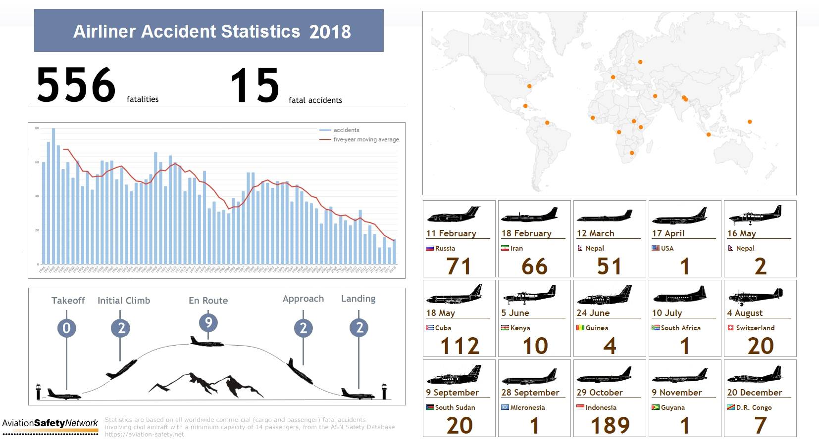 Gráficos e mapa com os acidentes aéreos em 2018